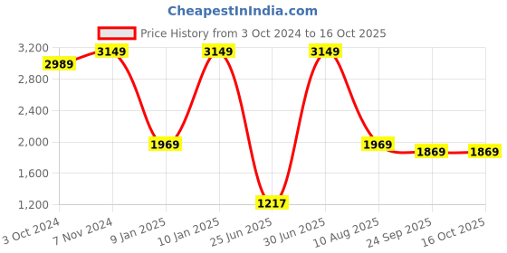 tatacliq.com Vastramay Black Regular Fit Blazer vastramay Price History Graph from 3 Oct 2024 to 15 Oct 2025