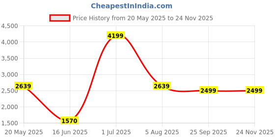 tatacliq.com Vastramay Black Regular Fit Blazer vastramay Price History Graph from 20 May 2025 to 23 Nov 2025