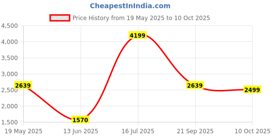 tatacliq.com Vastramay Black Regular Fit Blazer vastramay Price History Graph from 19 May 2025 to 10 Oct 2025