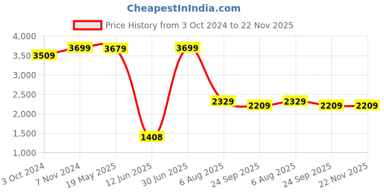 tatacliq.com Vastramay Black Regular Fit Embellished Blazer vastramay Price History Graph from 3 Oct 2024 to 22 Nov 2025