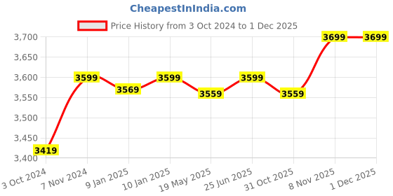 tatacliq.com Vastramay Black Regular Fit Embellished Blazer vastramay Price History Graph from 3 Oct 2024 to 30 Nov 2025