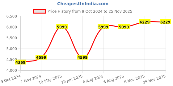 tatacliq.com Vastramay Black Regular Fit Embellished Blazer vastramay Price History Graph from 9 Oct 2024 to 24 Nov 2025