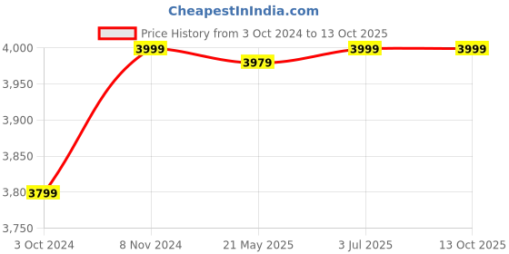 tatacliq.com Vastramay Black Regular Fit Embellished Blazer vastramay Price History Graph from 3 Oct 2024 to 13 Oct 2025