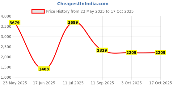 tatacliq.com Vastramay Black Regular Fit Embellished Blazer vastramay Price History Graph from 23 May 2025 to 15 Oct 2025