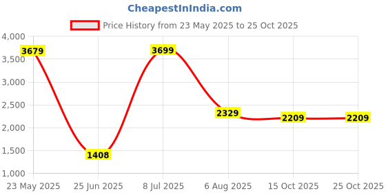 tatacliq.com Vastramay Black Regular Fit Embellished Blazer vastramay Price History Graph from 23 May 2025 to 24 Oct 2025