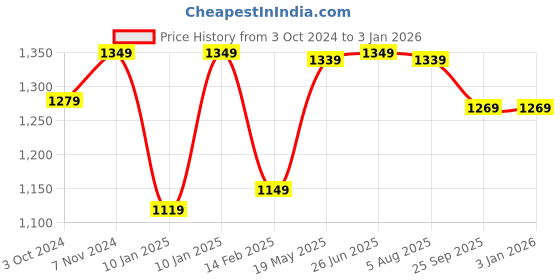 tatacliq.com VASTRAMAY Black Regular Fit Embellished Shirt vastramay Price History Graph from 3 Oct 2024 to 30 Dec 2025