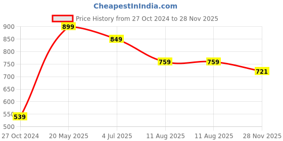tatacliq.com VASTRAMAY Black Regular Fit Mandarin Collar Short Kurta vastramay Price History Graph from 27 Oct 2024 to 28 Nov 2025