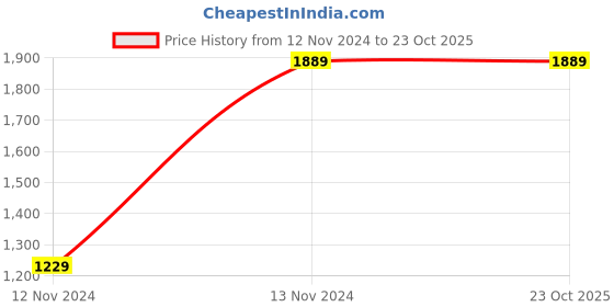 tatacliq.com Vastramay Black Regular Fit Printed Blazer vastramay Price History Graph from 12 Nov 2024 to 22 Oct 2025