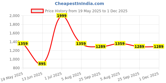 tatacliq.com Vastramay Black Regular Fit Printed Shirt vastramay Price History Graph from 19 May 2025 to 30 Nov 2025