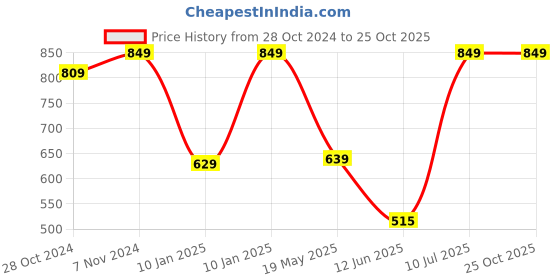 tatacliq.com Vastramay Black Regular Fit Self Pattern Shirt vastramay Price History Graph from 28 Oct 2024 to 24 Oct 2025