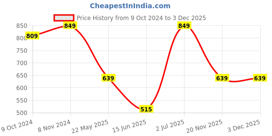 tatacliq.com Vastramay Black Regular Fit Self Pattern Shirt vastramay Price History Graph from 9 Oct 2024 to 3 Dec 2025
