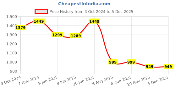 tatacliq.com VASTRAMAY Black Straight Fit Brocade Nehru Jacket vastramay Price History Graph from 3 Oct 2024 to 5 Dec 2025