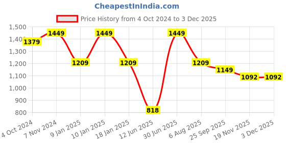 tatacliq.com VASTRAMAY Black Straight Fit Printed Nehru Jacket vastramay Price History Graph from 4 Oct 2024 to 2 Dec 2025