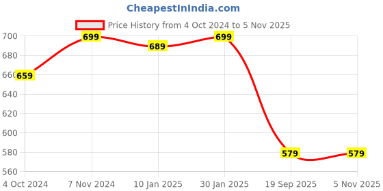 tatacliq.com VASTRAMAY Black Straight Fit Self Pattern Ethnic Shirt vastramay Price History Graph from 4 Oct 2024 to 4 Nov 2025