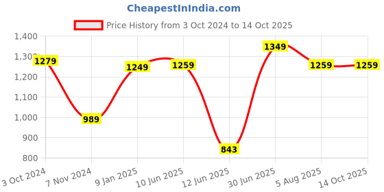 tatacliq.com VASTRAMAY Blue & Brown Straight Fit Self Pattern Nehru Jacket vastramay Price History Graph from 3 Oct 2024 to 13 Oct 2025