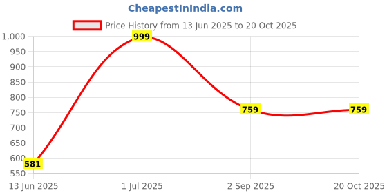 tatacliq.com Vastramay Blue Cotton Regular Fit Self Pattern Shirt vastramay Price History Graph from 13 Jun 2025 to 19 Oct 2025