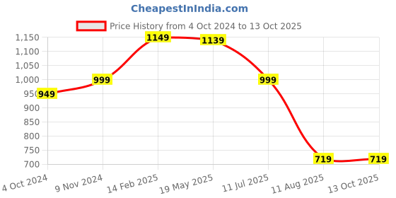 tatacliq.com VASTRAMAY Blue Printed Straight Kurta vastramay Price History Graph from 4 Oct 2024 to 12 Oct 2025