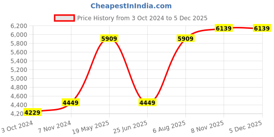 tatacliq.com Vastramay Blue Regular Fit Embroidered Blazer vastramay Price History Graph from 3 Oct 2024 to 5 Dec 2025