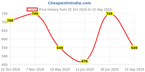 tatacliq.com Vastramay Blue Regular Fit Self Pattern Shirt vastramay Price History Graph from 25 Oct 2024 to 15 Sep 2025