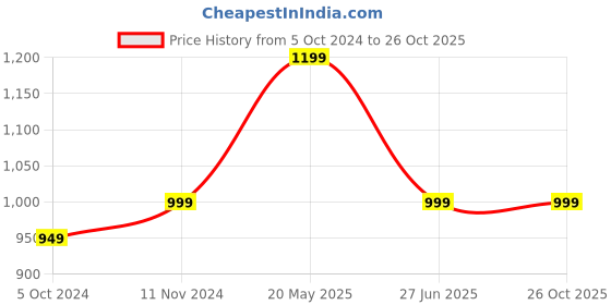tatacliq.com VASTRAMAY Blue Woven Pattern Straight Kurta vastramay Price History Graph from 5 Oct 2024 to 25 Oct 2025