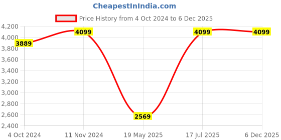 tatacliq.com VASTRAMAY Boys Aqua & Cream Embroidery Full Sleeves Indowestern Sets vastramay Price History Graph from 4 Oct 2024 to 5 Dec 2025