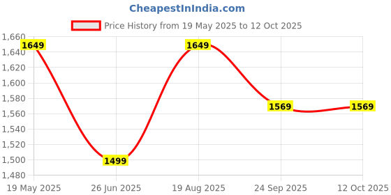 tatacliq.com VASTRAMAY Boys Aqua & Cream Kurta And Pyjama Set vastramay Price History Graph from 19 May 2025 to 12 Oct 2025