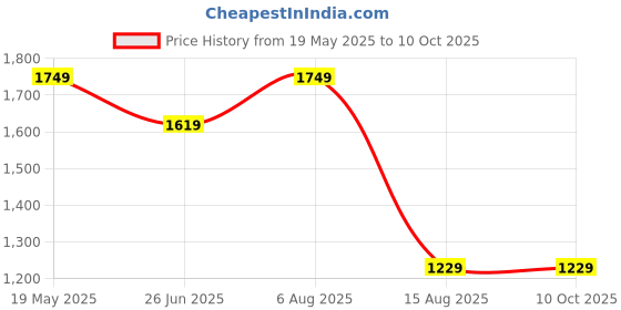 tatacliq.com VASTRAMAY Boys Aqua & Cream Kurta And Pyjama Set vastramay Price History Graph from 19 May 2025 to 10 Oct 2025