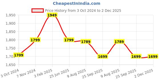 tatacliq.com VASTRAMAY Boys Aqua & Cream Printed Full Sleeves Kurta Sets vastramay Price History Graph from 3 Oct 2024 to 2 Dec 2025