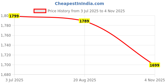 tatacliq.com VASTRAMAY Boys Aqua & Cream Printed Full Sleeves Kurta Sets vastramay Price History Graph from 3 Jul 2025 to 4 Nov 2025