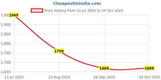 tatacliq.com VASTRAMAY Boys Aqua & White Printed Full Sleeves Kurta Sets vastramay Price History Graph from 13 Jul 2025 to 28 Oct 2025
