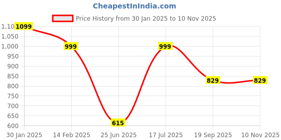 tatacliq.com VASTRAMAY Boys Aqua Floral Full Sleeves Kurta Sets vastramay Price History Graph from 30 Jan 2025 to 7 Nov 2025