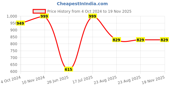 tatacliq.com VASTRAMAY Boys Aqua Floral Full Sleeves Kurta Sets vastramay Price History Graph from 4 Oct 2024 to 19 Nov 2025