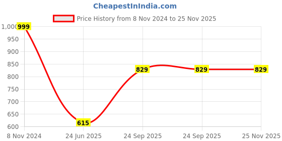 tatacliq.com VASTRAMAY Boys Aqua Floral Full Sleeves Kurta Sets vastramay Price History Graph from 8 Nov 2024 to 25 Nov 2025