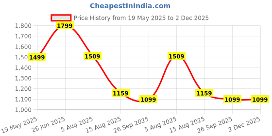 tatacliq.com VASTRAMAY Boys Aqua Kurta And Pyjama Set vastramay Price History Graph from 19 May 2025 to 2 Dec 2025