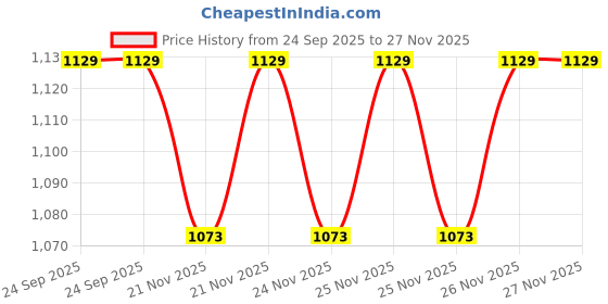 tatacliq.com Vastramay Boys Aqua Regular Fit Printed Kurta Set vastramay Price History Graph from 24 Sep 2025 to 27 Nov 2025
