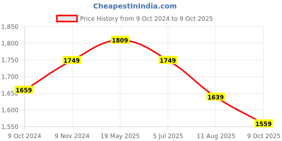 tatacliq.com VASTRAMAY Boys Beige & Black Self Full Sleeves Kurta Sets vastramay Price History Graph from 9 Oct 2024 to 9 Oct 2025