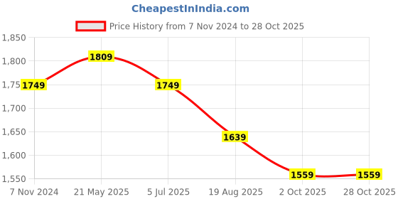 tatacliq.com VASTRAMAY Boys Beige & Black Self Full Sleeves Kurta Sets vastramay Price History Graph from 7 Nov 2024 to 28 Oct 2025