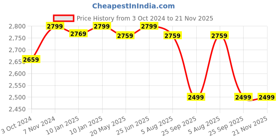 tatacliq.com VASTRAMAY Boys Beige & Brown Self Full Sleeves Indowestern Sets vastramay Price History Graph from 3 Oct 2024 to 20 Nov 2025