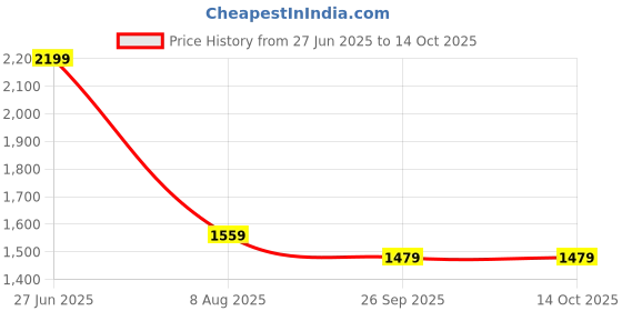 tatacliq.com VASTRAMAY Boys Beige & Cream Embroidery Full Sleeves Kurta Sets vastramay Price History Graph from 27 Jun 2025 to 14 Oct 2025