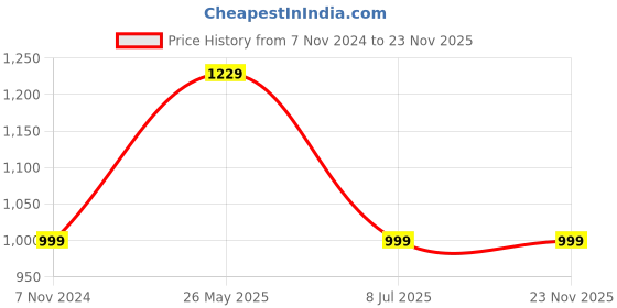 tatacliq.com VASTRAMAY Boys Beige & Cream Floral Full Sleeves Kurta Sets vastramay Price History Graph from 7 Nov 2024 to 22 Nov 2025