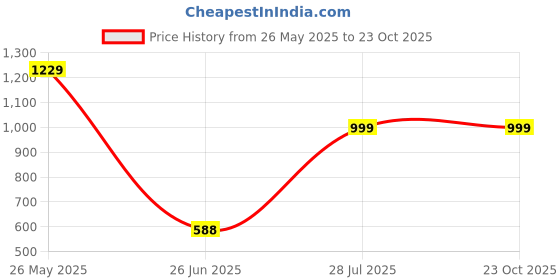 tatacliq.com VASTRAMAY Boys Beige & Cream Floral Full Sleeves Kurta Sets vastramay Price History Graph from 26 May 2025 to 23 Oct 2025