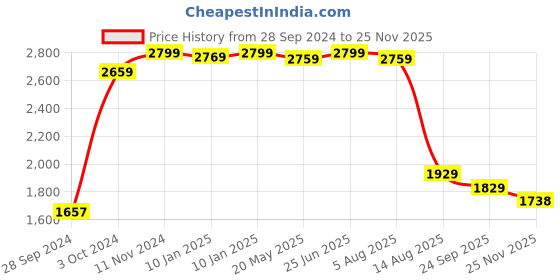 tatacliq.com VASTRAMAY Boys Beige & Gold Self Full Sleeves Indowestern Sets vastramay Price History Graph from 28 Sep 2024 to 25 Nov 2025