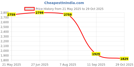 tatacliq.com VASTRAMAY Boys Beige & Gold Self Full Sleeves Indowestern Sets vastramay Price History Graph from 21 May 2025 to 29 Oct 2025