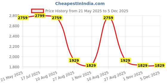 tatacliq.com VASTRAMAY Boys Beige & Gold Self Full Sleeves Indowestern Sets vastramay Price History Graph from 21 May 2025 to 5 Dec 2025