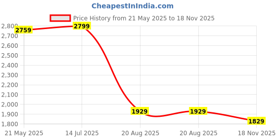 tatacliq.com VASTRAMAY Boys Beige & Gold Self Full Sleeves Indowestern Sets vastramay Price History Graph from 21 May 2025 to 18 Nov 2025