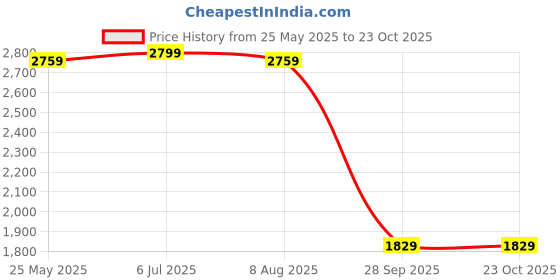 tatacliq.com VASTRAMAY Boys Beige & Gold Self Full Sleeves Indowestern Sets vastramay Price History Graph from 25 May 2025 to 23 Oct 2025