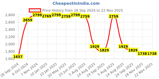tatacliq.com VASTRAMAY Boys Beige & Maroon Self Full Sleeves Indowestern Sets vastramay Price History Graph from 28 Sep 2024 to 22 Nov 2025