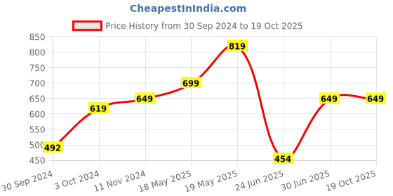 tatacliq.com VASTRAMAY Boys Beige & White Printed Full Sleeves Kurta Sets vastramay Price History Graph from 30 Sep 2024 to 19 Oct 2025