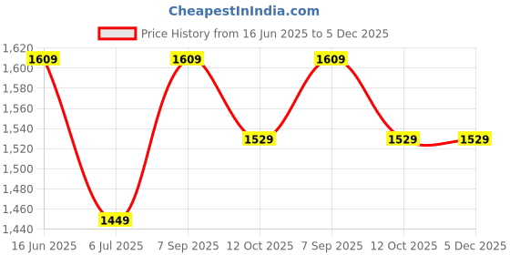 tatacliq.com VASTRAMAY Boys Beige Embroidery ClothingSets vastramay Price History Graph from 16 Jun 2025 to 5 Dec 2025