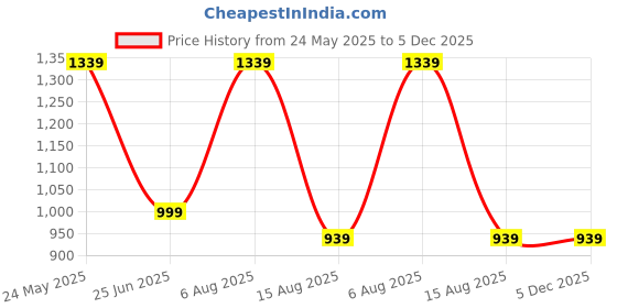 tatacliq.com VASTRAMAY Boys Beige Embroidery KurtaSets vastramay Price History Graph from 24 May 2025 to 4 Dec 2025
